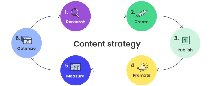Infographic presenting the content strategy
