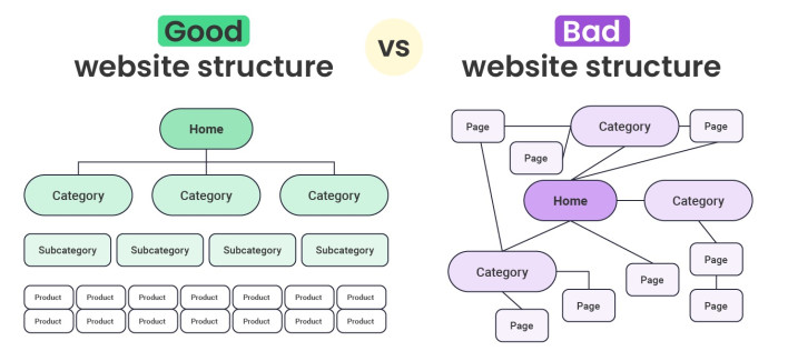 Infographic showing a good website structure compared to a bad structure