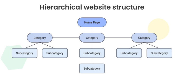 Infographic illustrating the concept of a website's hierarchical structure