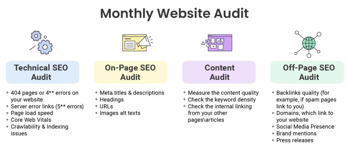 Infographic illustrating the process of how to make a website's monthly audit