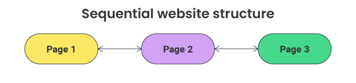 Infographic displaying the sequential structure of a website