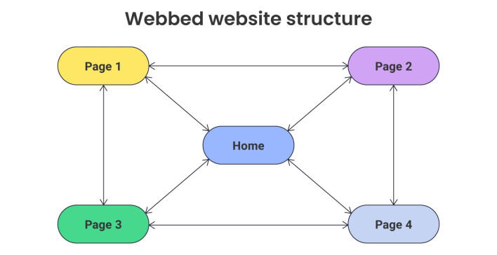 Infographic displaying a webbed website structure