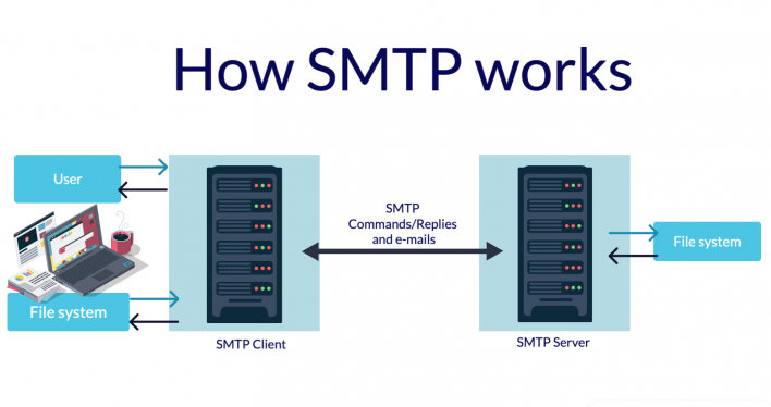 Illustration on How SMTP works