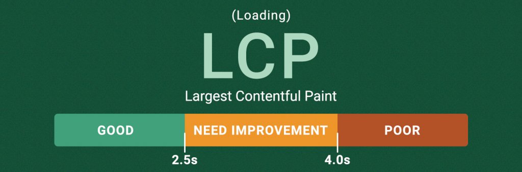 Illustration of how Google defines Largest Contentful Paint and its scores - Good, Need improvement and Poor.