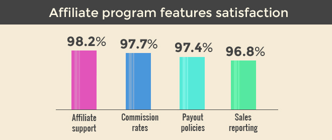 Affiliate Program 2016 Satisfaction Levels