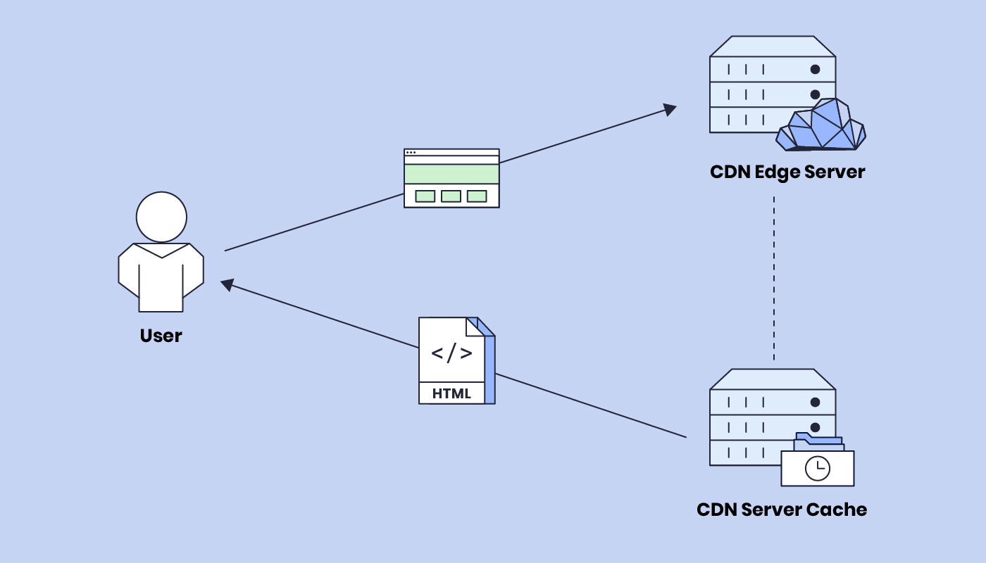 A CDN edge server cache 