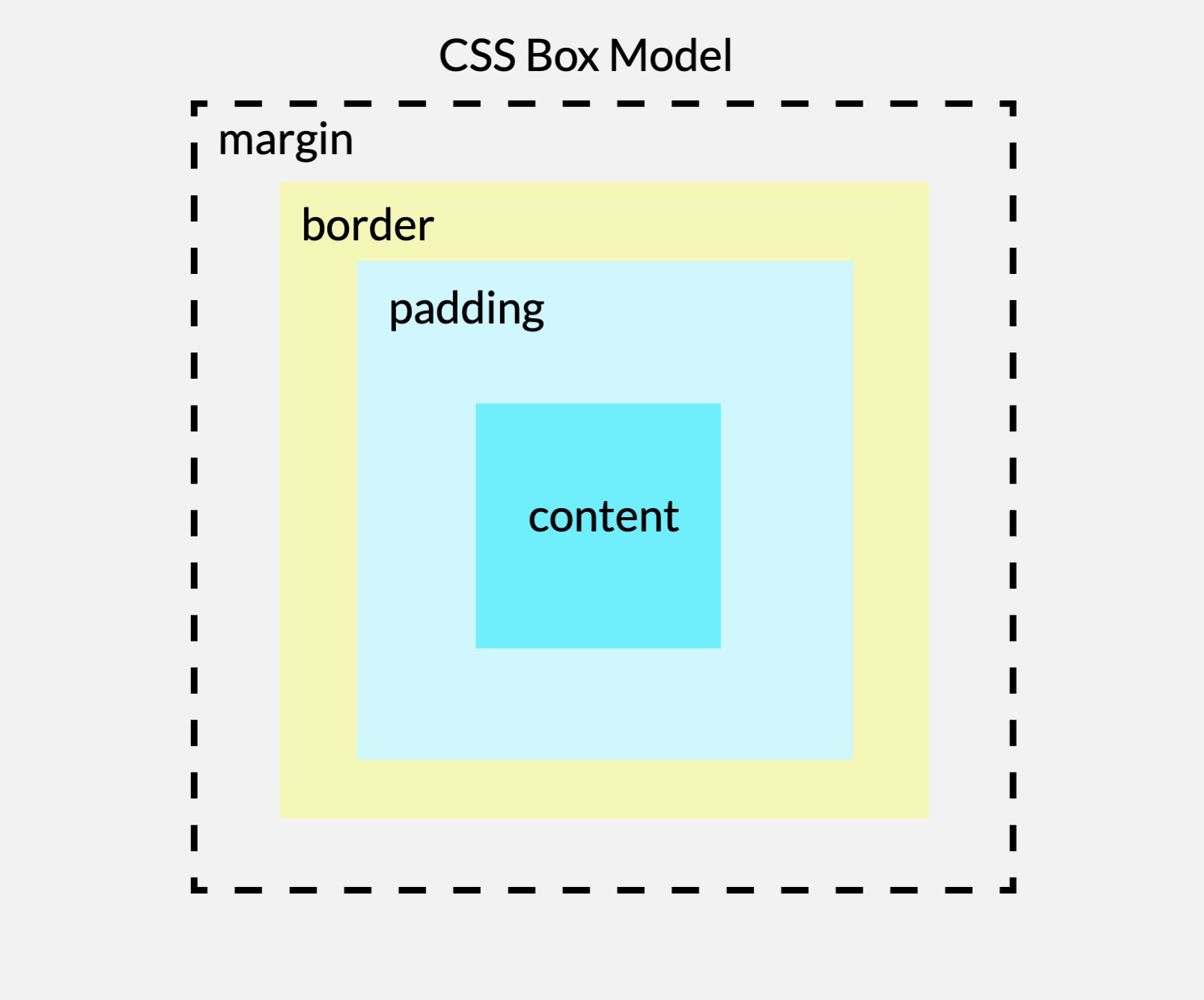 CSS Box Model