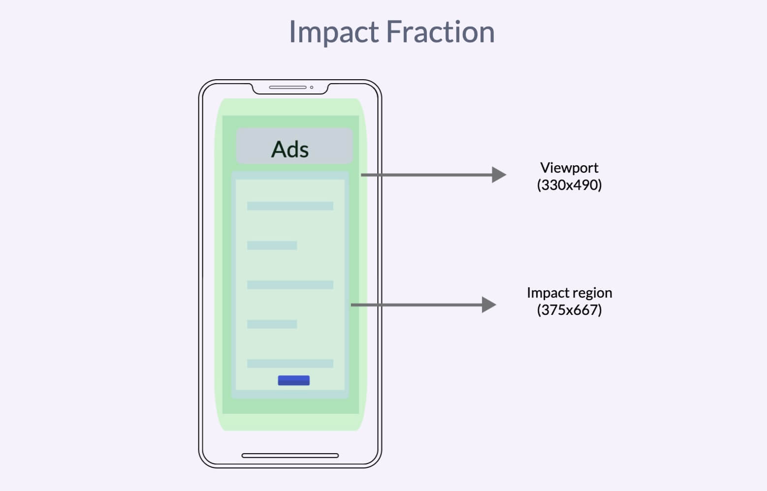 Infographic showing the Impact Fraction of the CLS