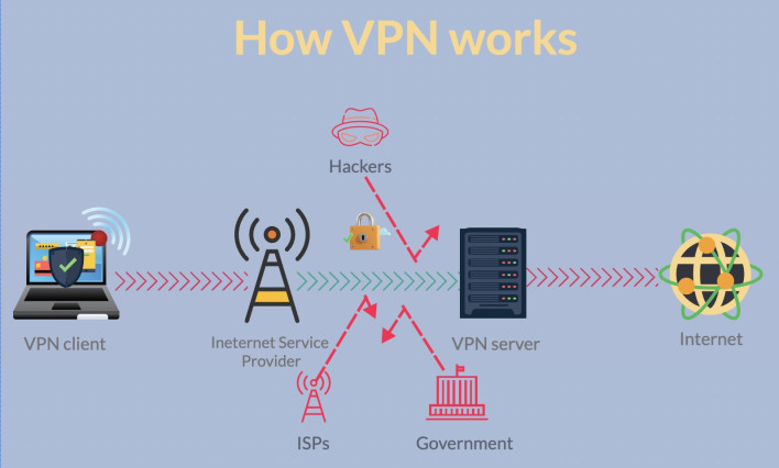 An infographic of How VPN encrypts your connection