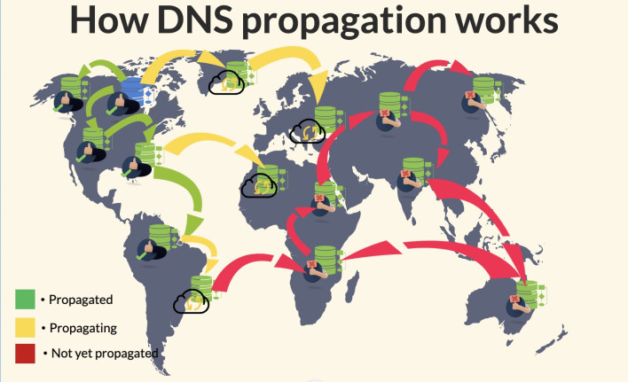 Infographic showing the global DNS propagation process for a domain