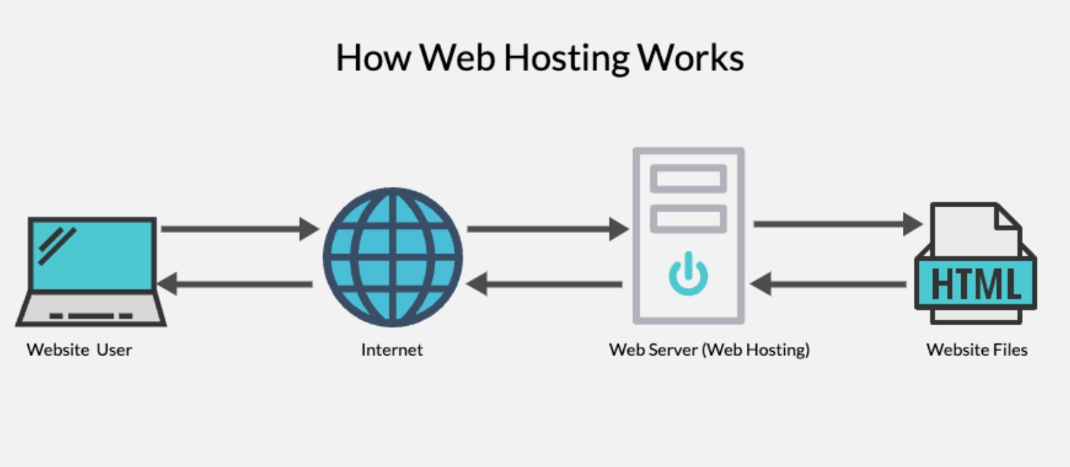 Graphic of How Web Hosting Works