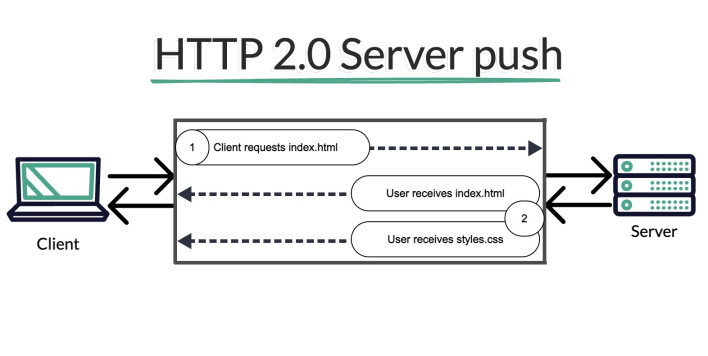 Infographic showing how the server push feature of HTTP2 works