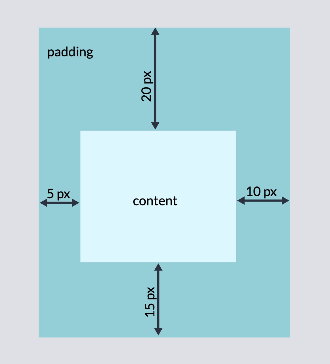 Individual padding settings for each side of a page element