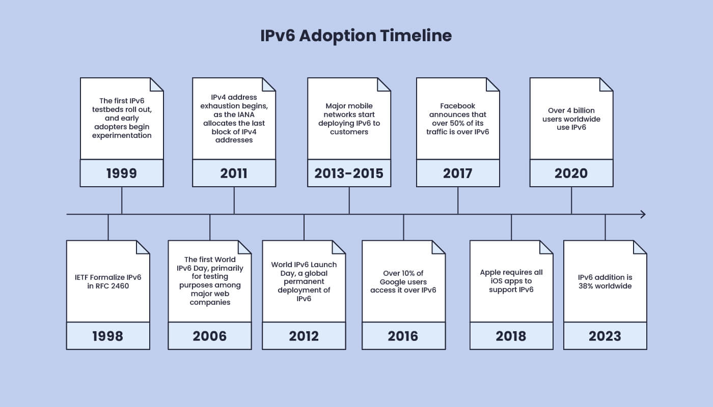 Infographic displaying IPv6 Adoption Timeline