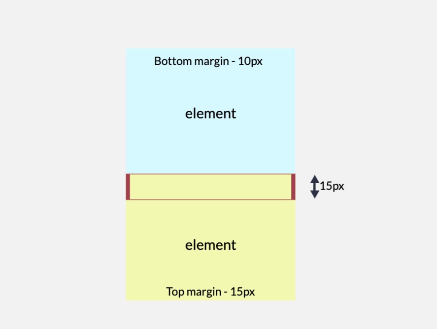 Margin collapse between page elements