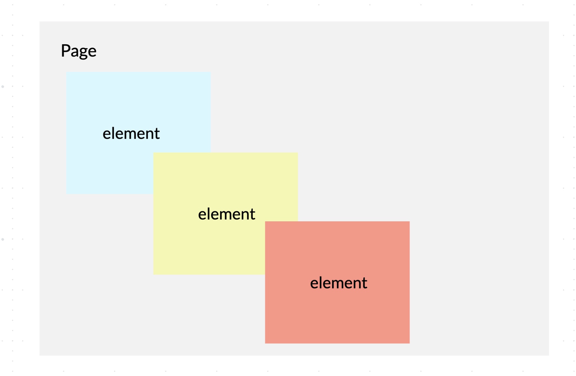 Overlapping elements set with negative values for margin 