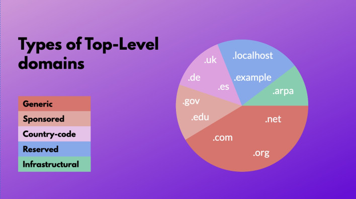 An infographic picturing the different types of Top-Level Domains