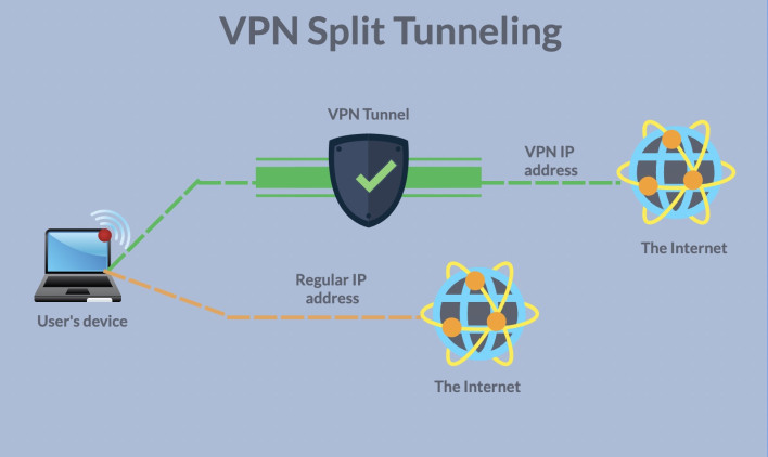 An infographic displaying how the VPN Split Tunneling works.