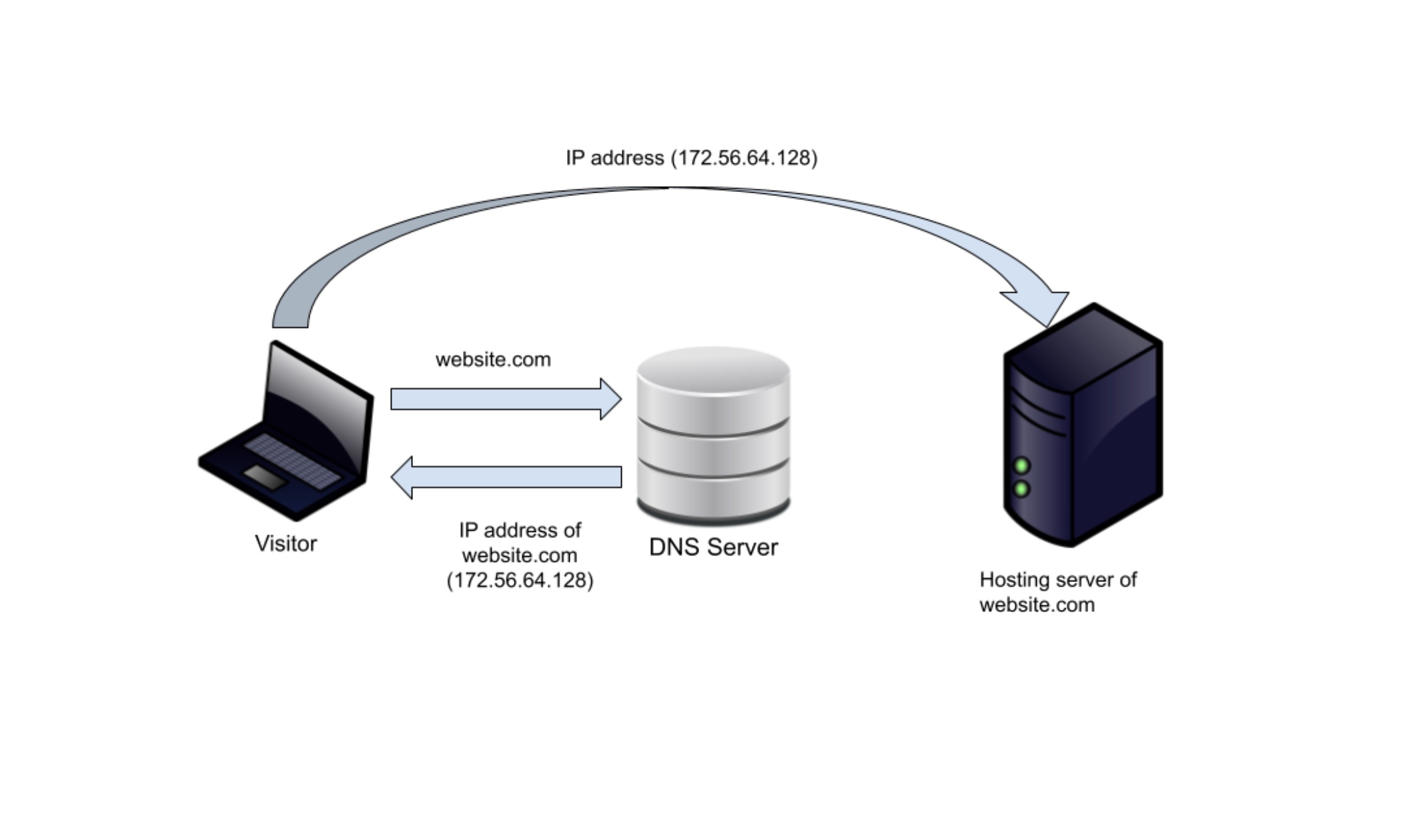 Explanation of the DNS system