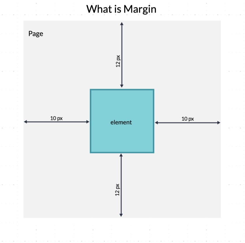 Margins for an HTML element