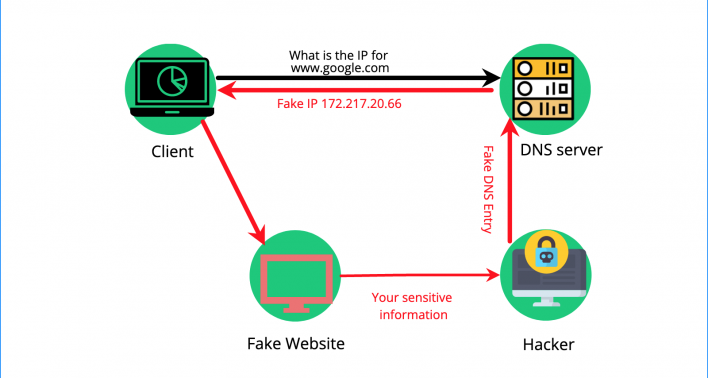 What is DNS cache spoofing?