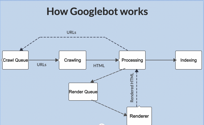 How Googlebot works - crawling, rendering and indexing